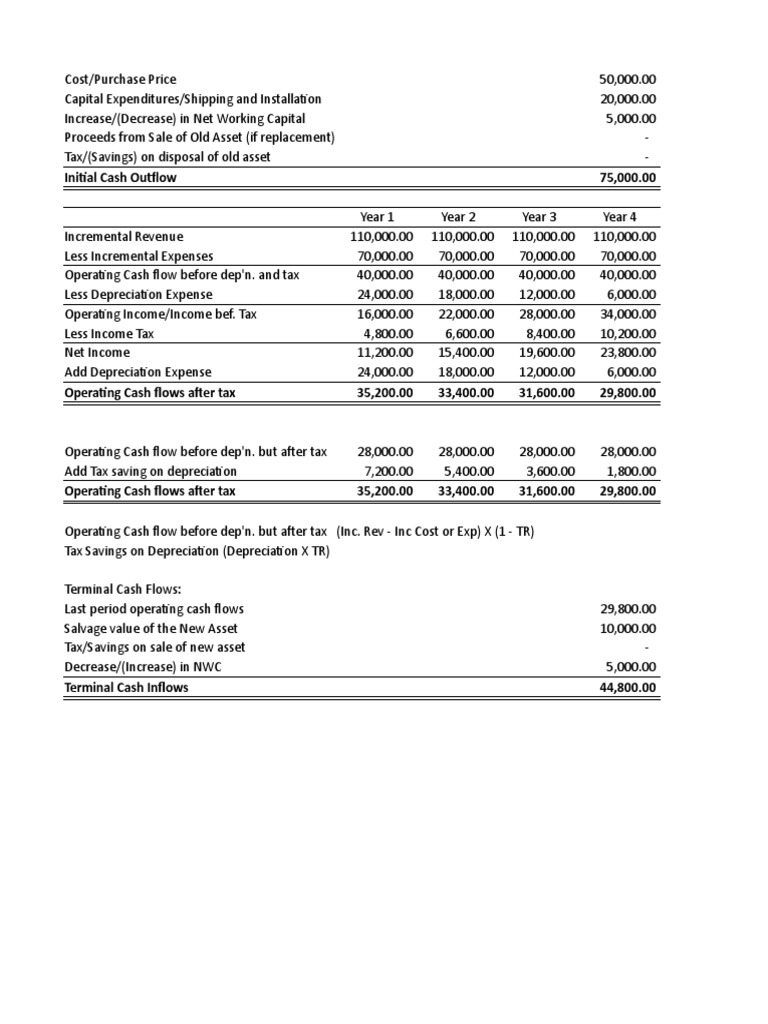 Capital Budgeting Cash Flows Computation | PDF | Depreciation | Expense