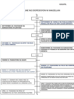 Dokumen - Tips - Timeline NG Ekspedisyon Ni Magellan PDF