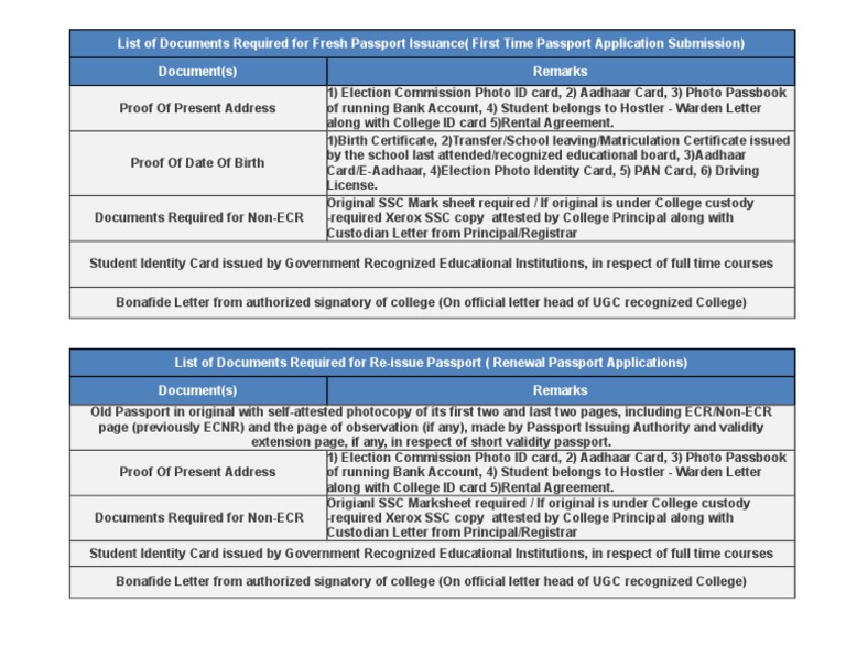List of Documents Required For Fresh Passport Issuance (First Time ...