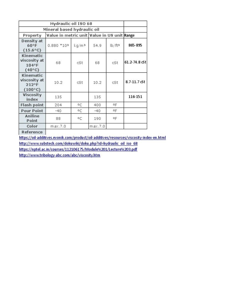 Hydraulic Oil ISO 68 Viscosity Data | PDF | Viscosity | Civil Engineering