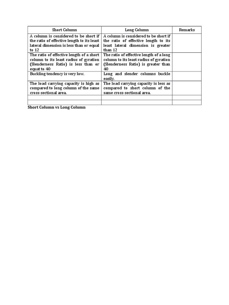 Short vs Long Column Characteristics | PDF