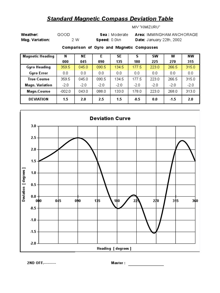 Deviation Table | PDF | Navigation | Physical Quantities