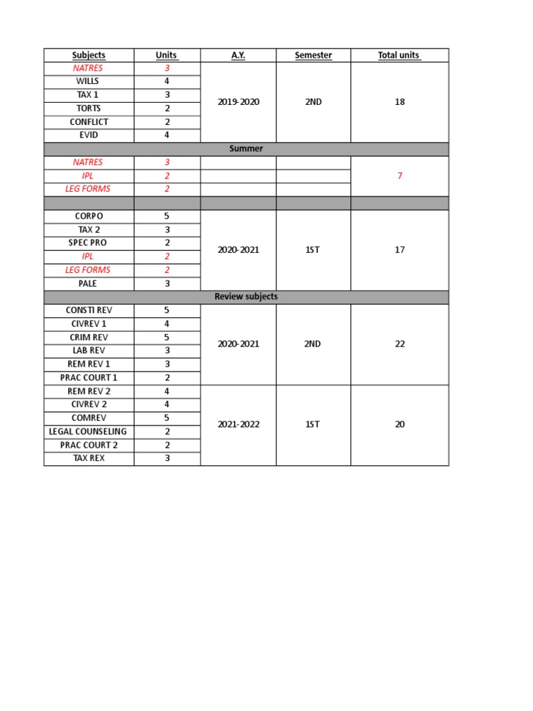 Natres 3: Subjects Units A.Y. Semester Total Units | PDF