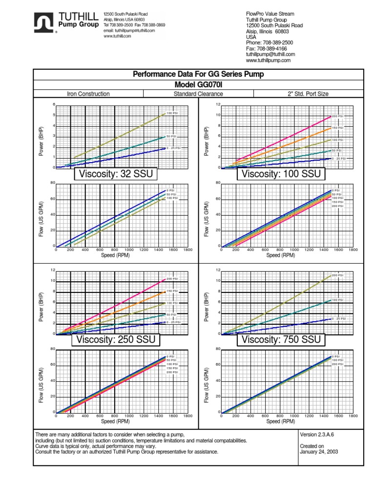 Tuthil Gear Pump Performance Curve PDF Pump Viscosity