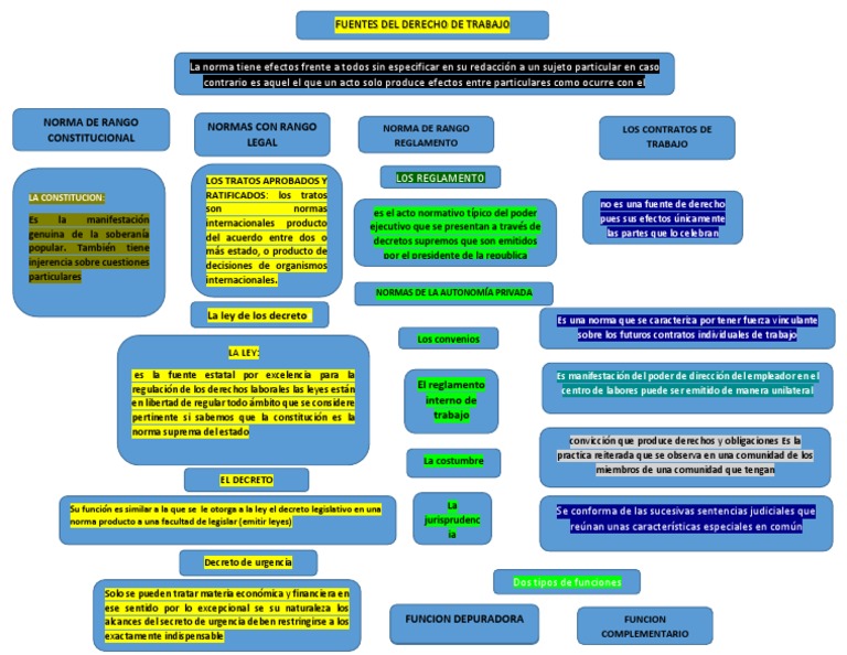 Mapa Conceptual Derecho Laboral PDF | PDF | Derecho laboral | Regulación