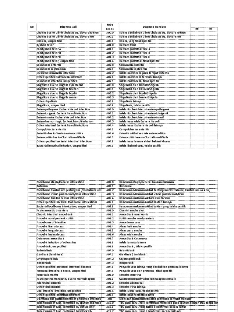 Kode Icd 10 Dan Terjemahan