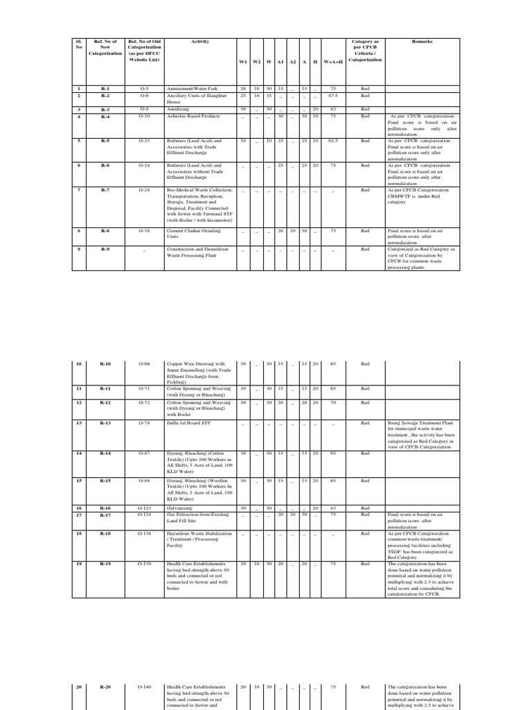 CPCB Activity Categorization Guide | PDF | Municipal Solid Waste ...