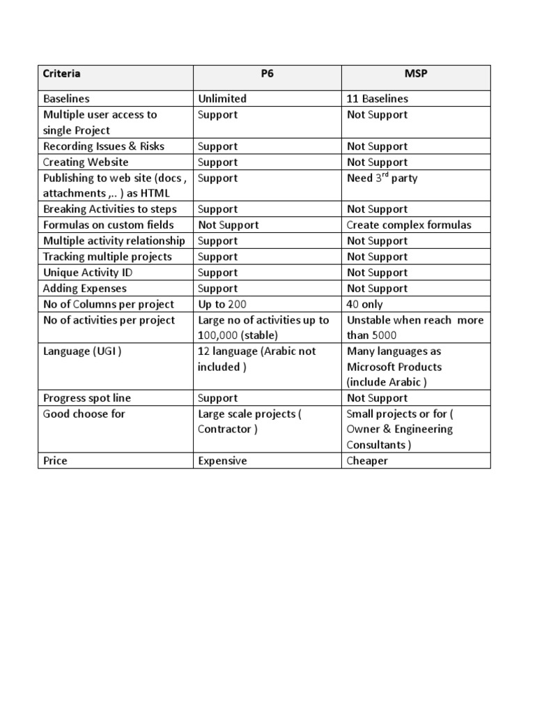 MSP Vs P6 | PDF