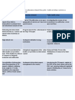 Public Health Actions Linked To Information Obtained From Public Health Surveillance Activities in The Field of Tuberculosis Control