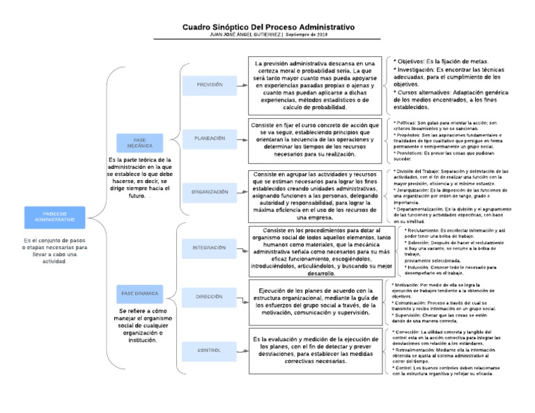 Cuadro Sinóptico Procesos Administrativos Planificación