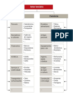 Serviços Comércio: Pessoais Produtos Alimentares