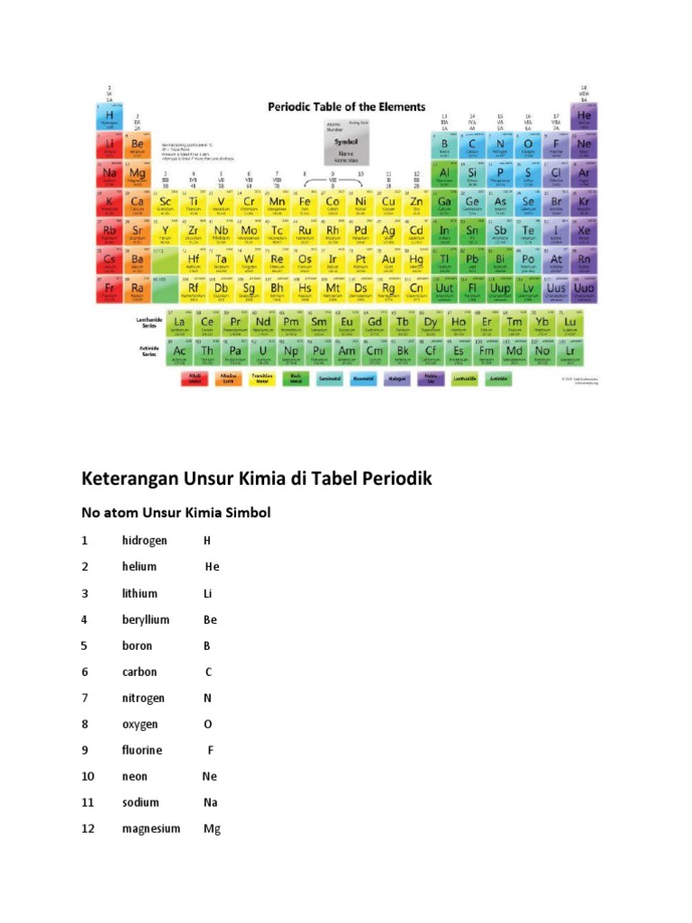 Keterangan Unsur Kimia Di Tabel Periodik | PDF | Chemical Elements | Atoms