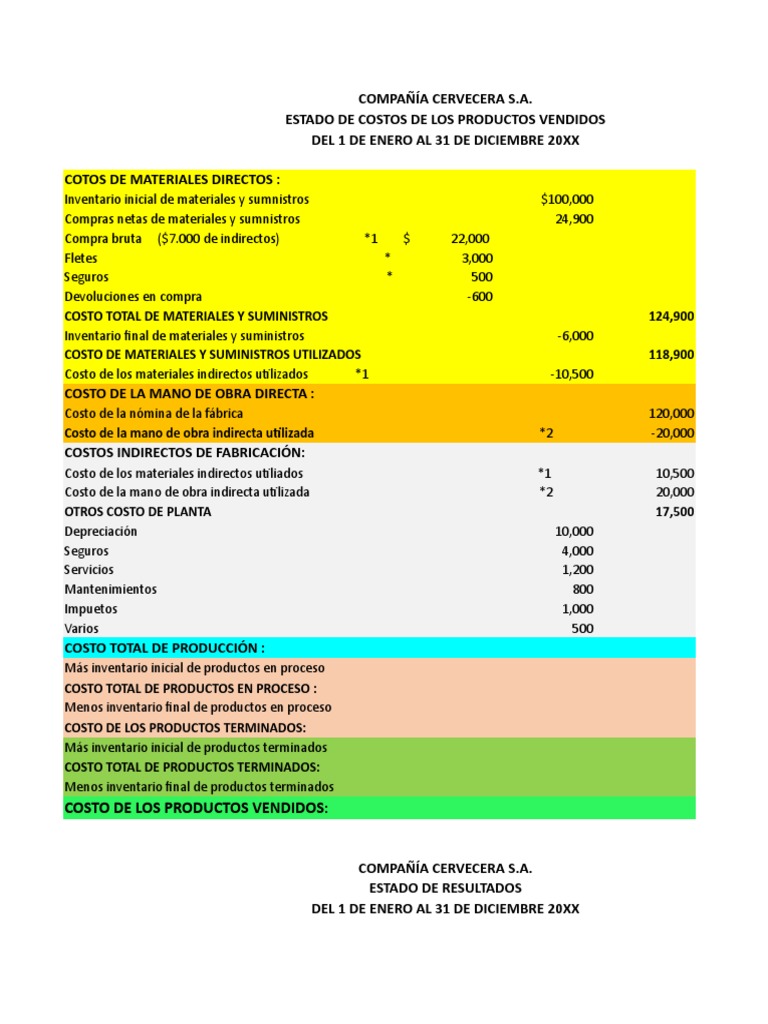 Estado de Costos y Resultados 20XX | PDF | Economias | Business