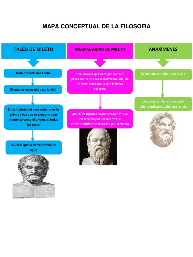 Mapa Conceptual de La Filosofia | PDF