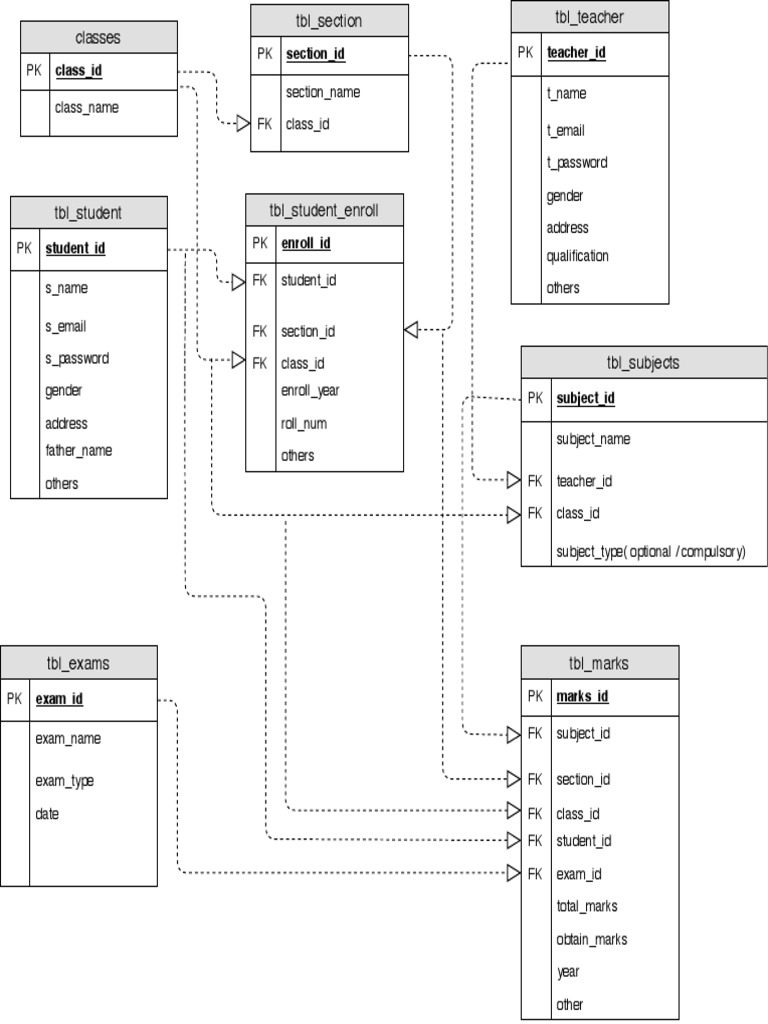 SQL Diagram | PDF