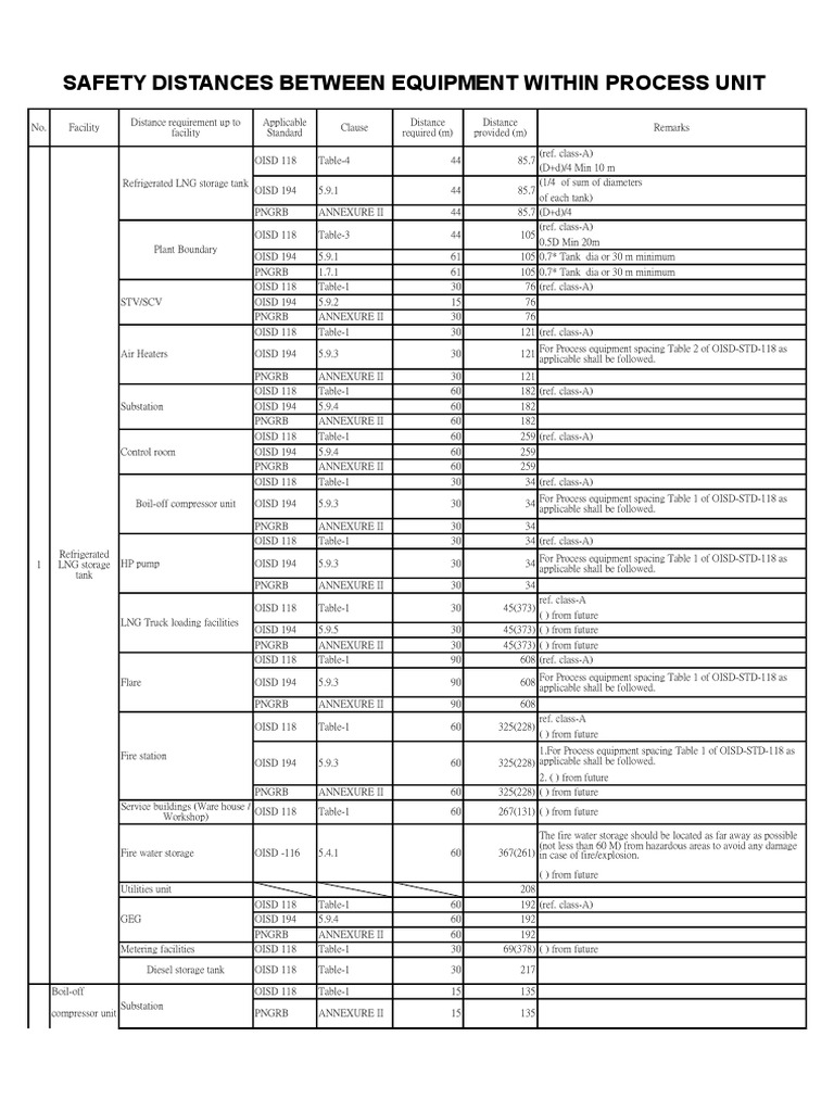 Safety Distances | PDF | Liquefied Natural Gas | Energy Technology