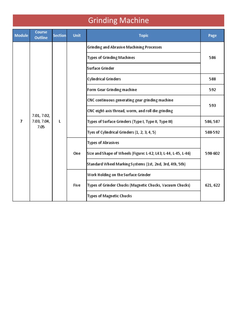 Module 7-Grinding Machines (Topics) | PDF