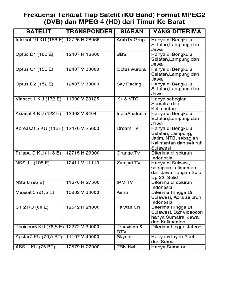 Daftar Frekuensi Terkuat Tiap Satelit PDF