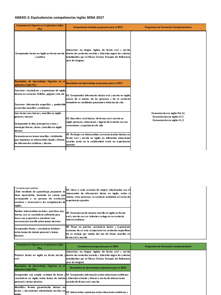 Equivalencia Competencias Ingles | PDF | Comunicación | Idioma en Inglés