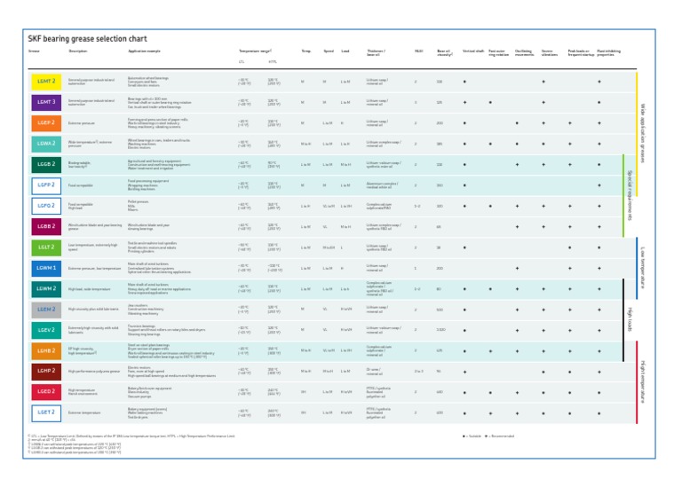 Selecting the Right Grease SKF Grease Selection Chart PDF Bearing