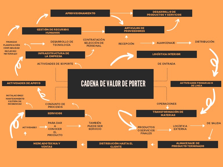 Cadena de Valor de Porter | Descargar gratis PDF | Cadena de valor ...