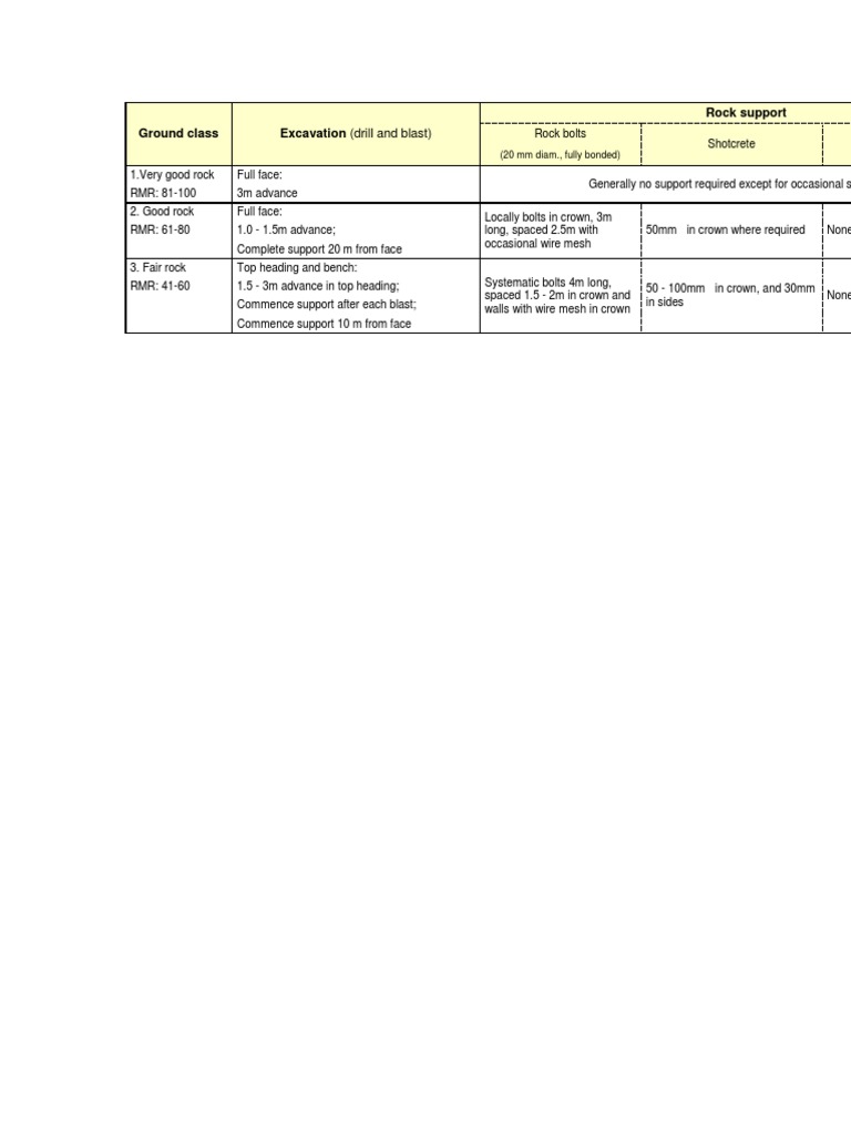Rock Support Methods for Excavation | PDF