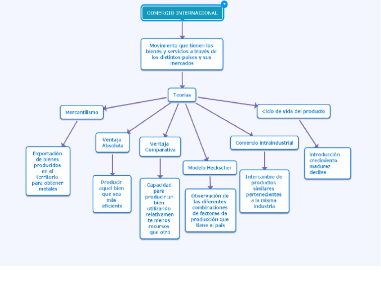 Mapa Conceptual Comercio Internacional