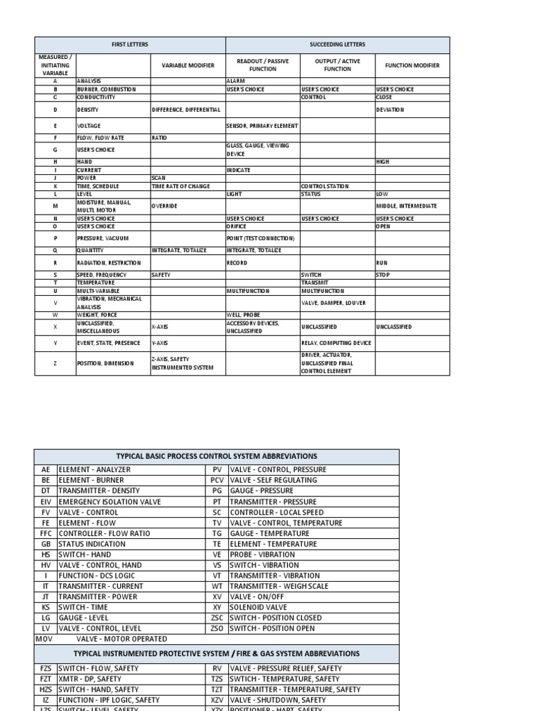 Instrumentation Abbreviations Guide | PDF | Valve | Flow Measurement