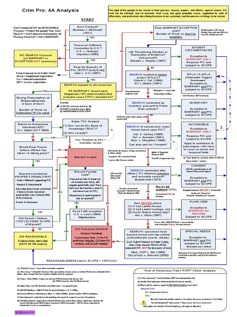 Crim Pro 4A Analysis Start Search Warrant Search And Seizure