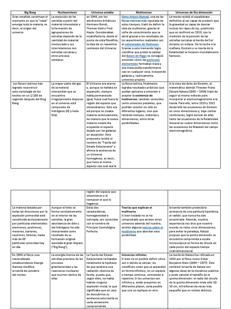 Cuadro Comparativo | PDF | Big Bang | Universo