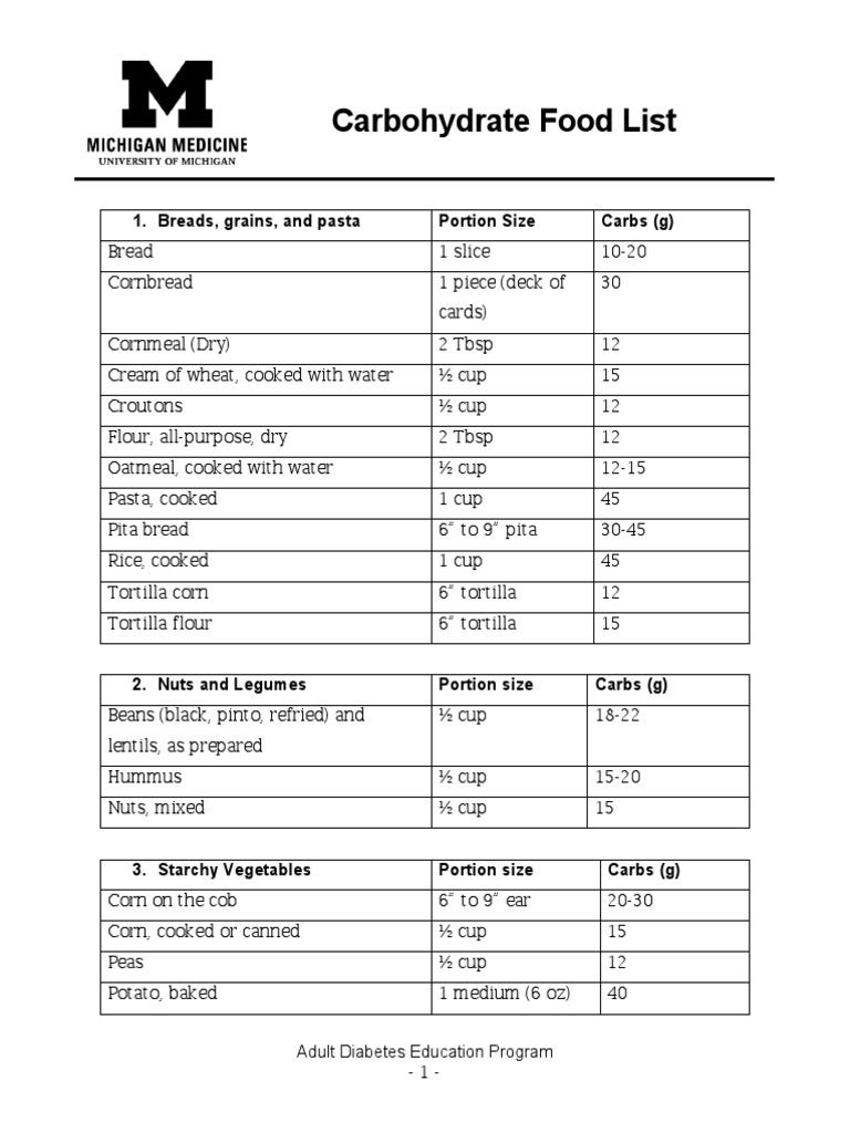 Carbohydrate Food List: 1. Breads, grains, and pasta Portion Size Carbs ...