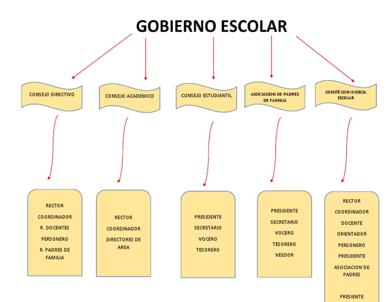 Mapa Conceptual Gobierno Escolar