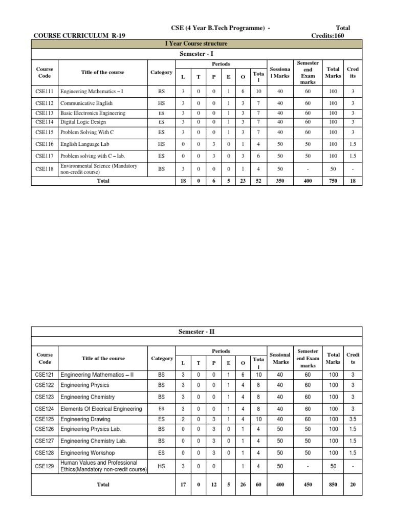 CSE B.Tech Curriculum Overview | PDF | C (Programming Language ...
