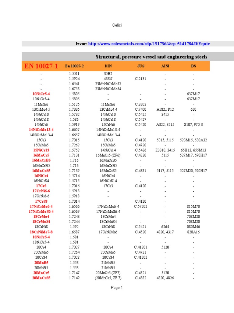 Uporedna Tablica Metala | PDF