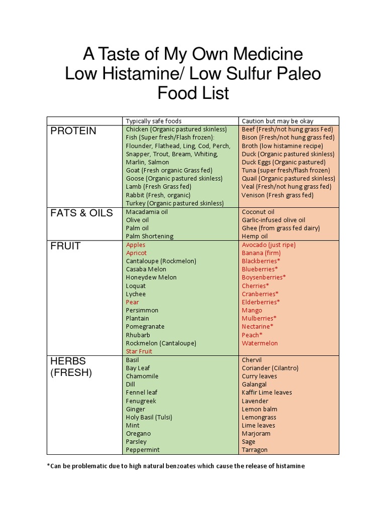 Low Histamine Low Sulfur Paleo Food List PDF Curry Food And Drink
