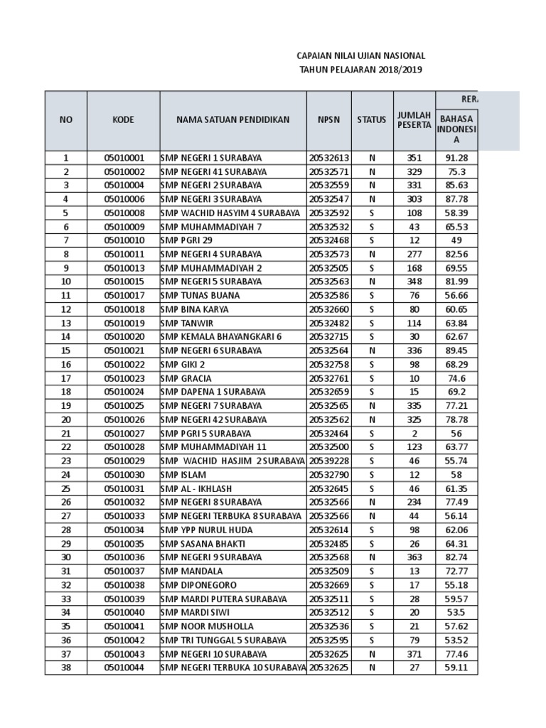 Capaian Nilai Ujian Nasional Smp Tahun Ajaran 2018 2019