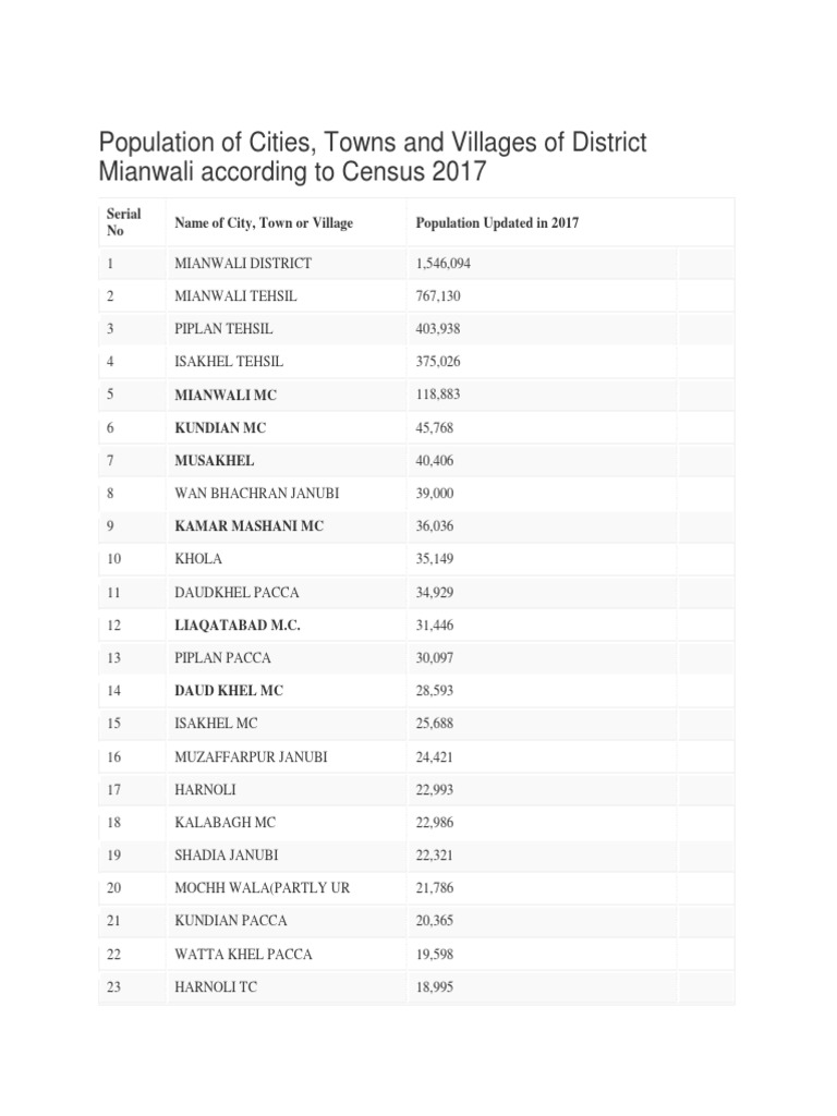 Population of Cities PDF