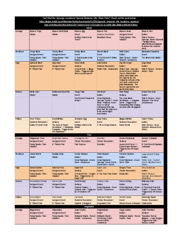 Monster Hunter World Canteen Ingredients PDF PDF Lamb And Mutton