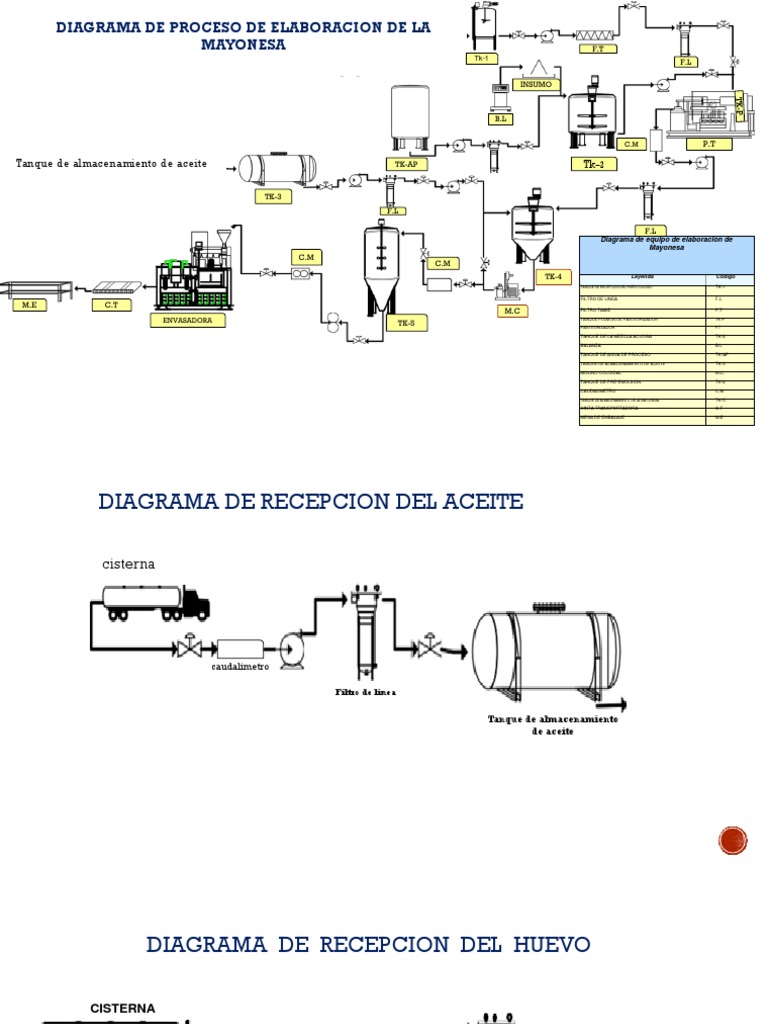 Diagram de Proceso de Mayonesa | PDF | Mayonesa | Condimentos