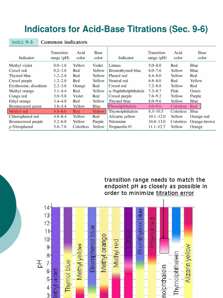 Acid-Base Titration Indicators Guide | PDF | Titration | Chemistry