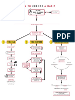 Flowchart How To Change A Habit PDF