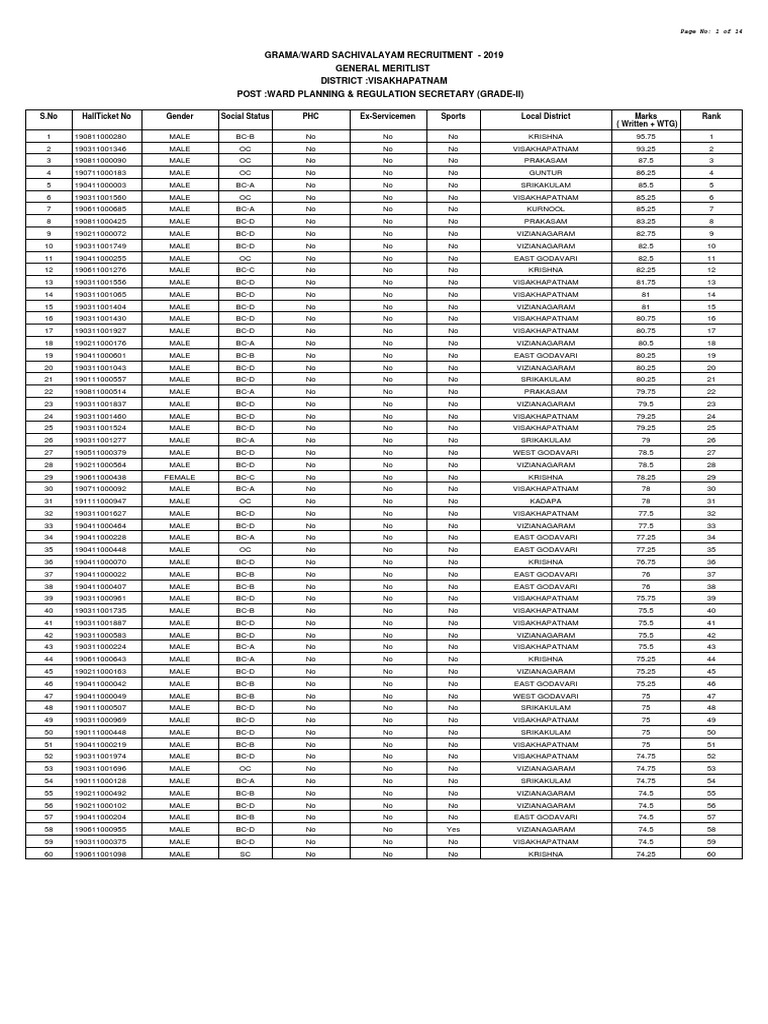 Meritlist Visakhapatnam Ward Planning & Regulation Secretary (Grade II