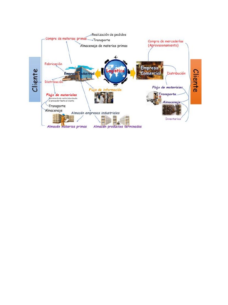 Mapa Mental Logistica | PDF