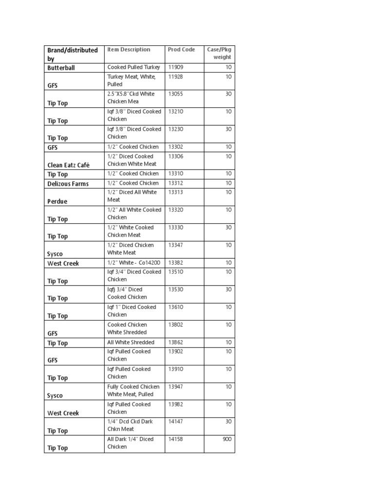 Tip Top Poultry, Inc. List of Recalled Products. Download Free PDF