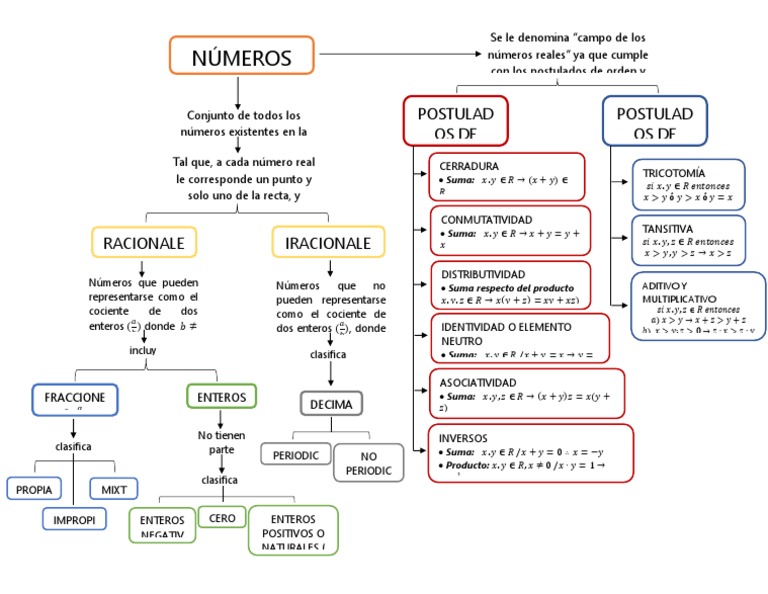 Cuadro sinoptico de los Numeros Reales Campo