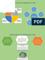 Mapa Mental de La Estructura de Los Fondos de La Iasd PDF