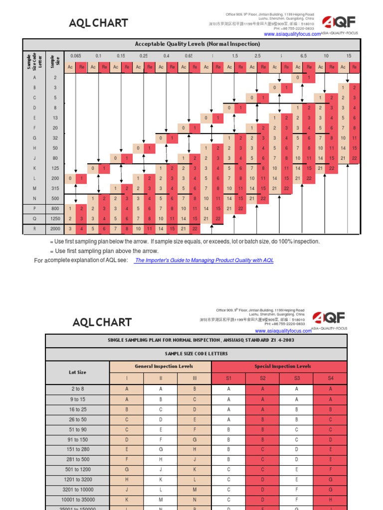 Aql Chart: Acceptable Quality Levels (Normal Inspection) | PDF ...