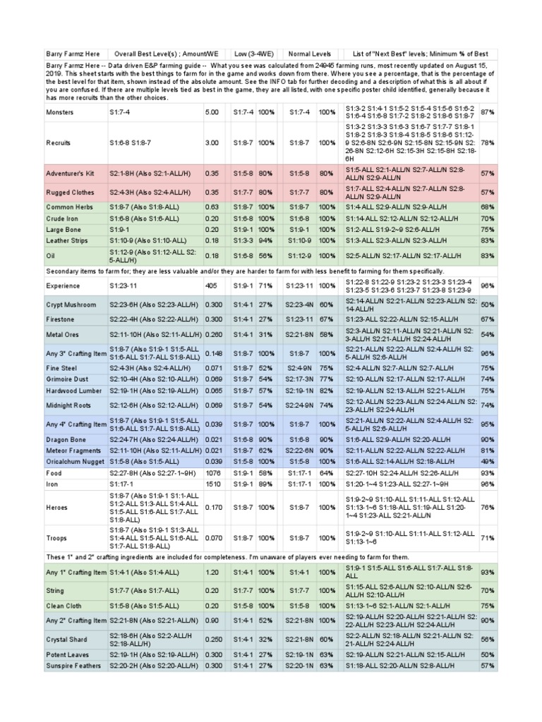 Empires & Puzzles - Barry Farmz Here | Spreadsheet