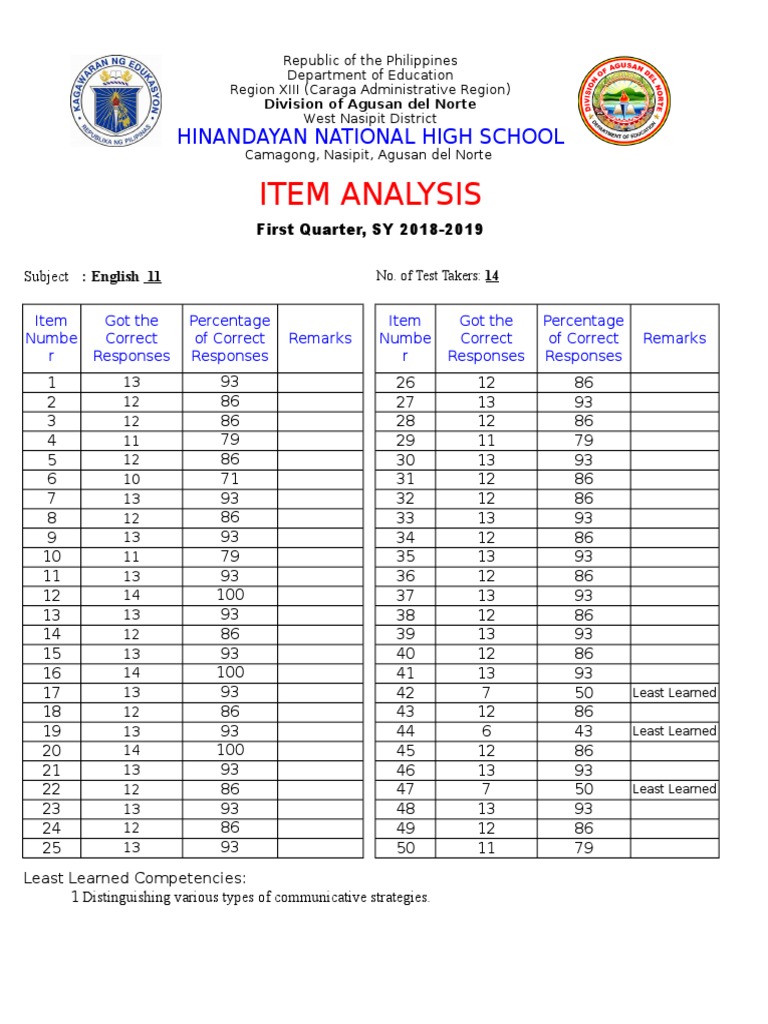 First Quarter Item Analysis SY 2018-2019 | PDF | Learning | Tests