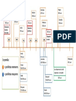 Eje Cronológico de Los Profetas